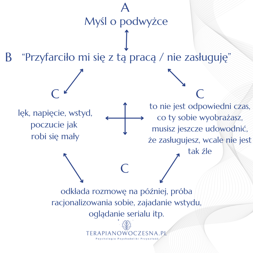 jak działają przekonania